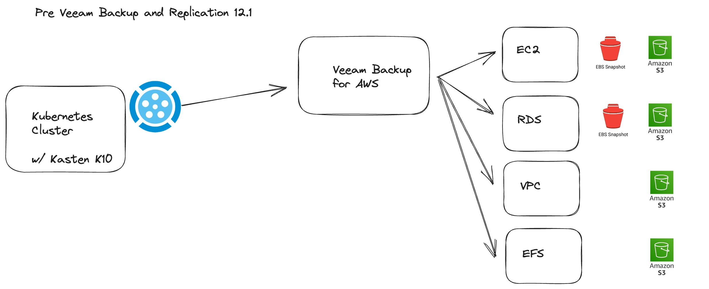 Logical Diagram of Kasten Connected to Veeam Backup for AWS