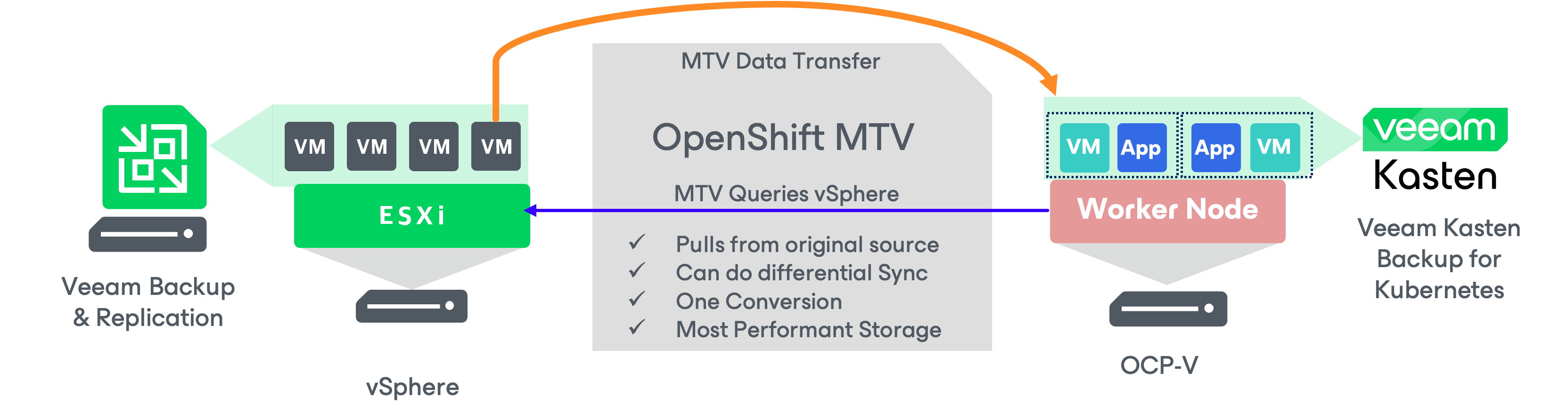 Migrate VM Workloads from VMWare vSphere to Red Hat OpenShift with MTV