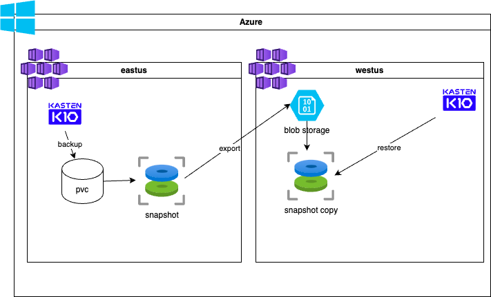 Overview of cross region snapshot copy