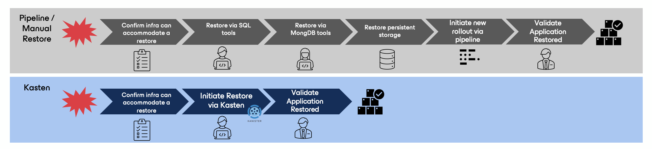 Application Recovery Comparison