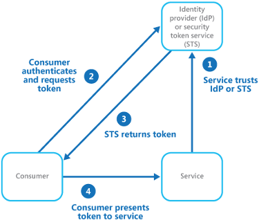 Sequential workflow for the federated identity