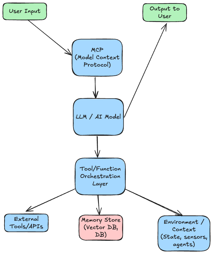 MCP Logical Diagram
