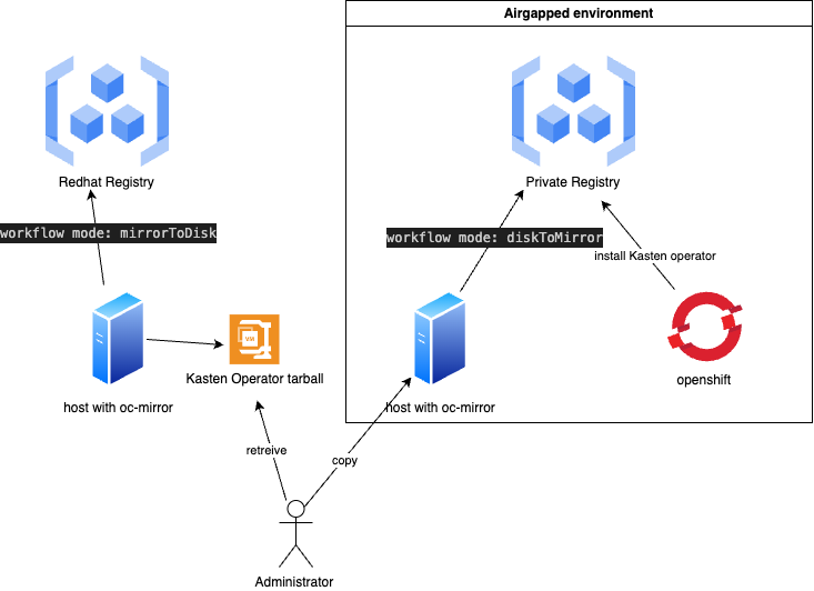 Global workflow