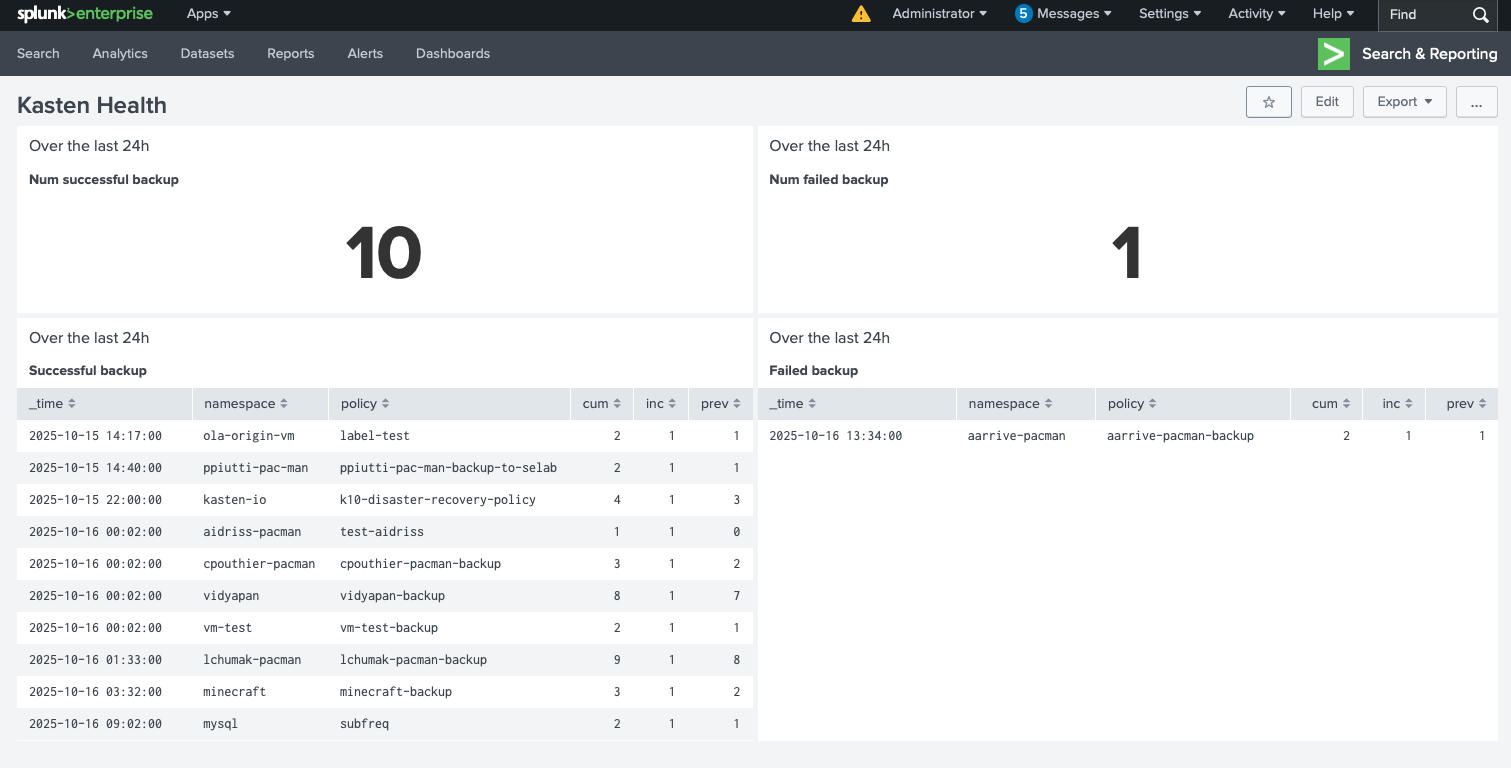 Sample dashboard