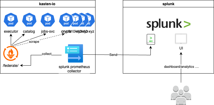 Kasten → Splunk flow