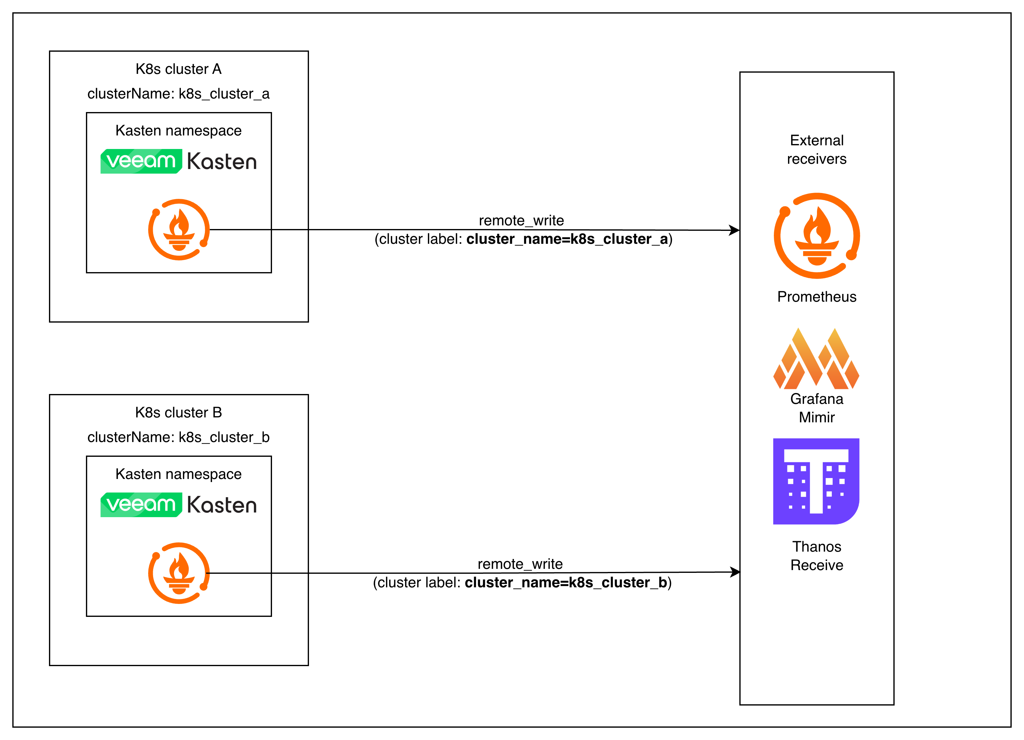 Kasten → Prometheus remote_write flow