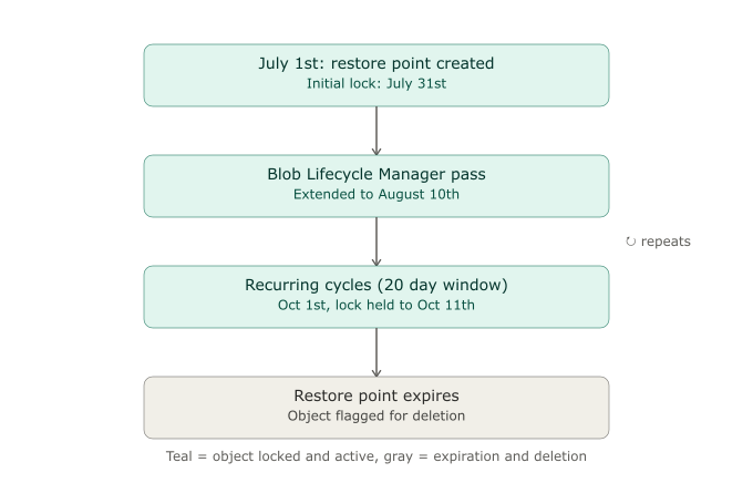 Veeam Kasten protection period timeline