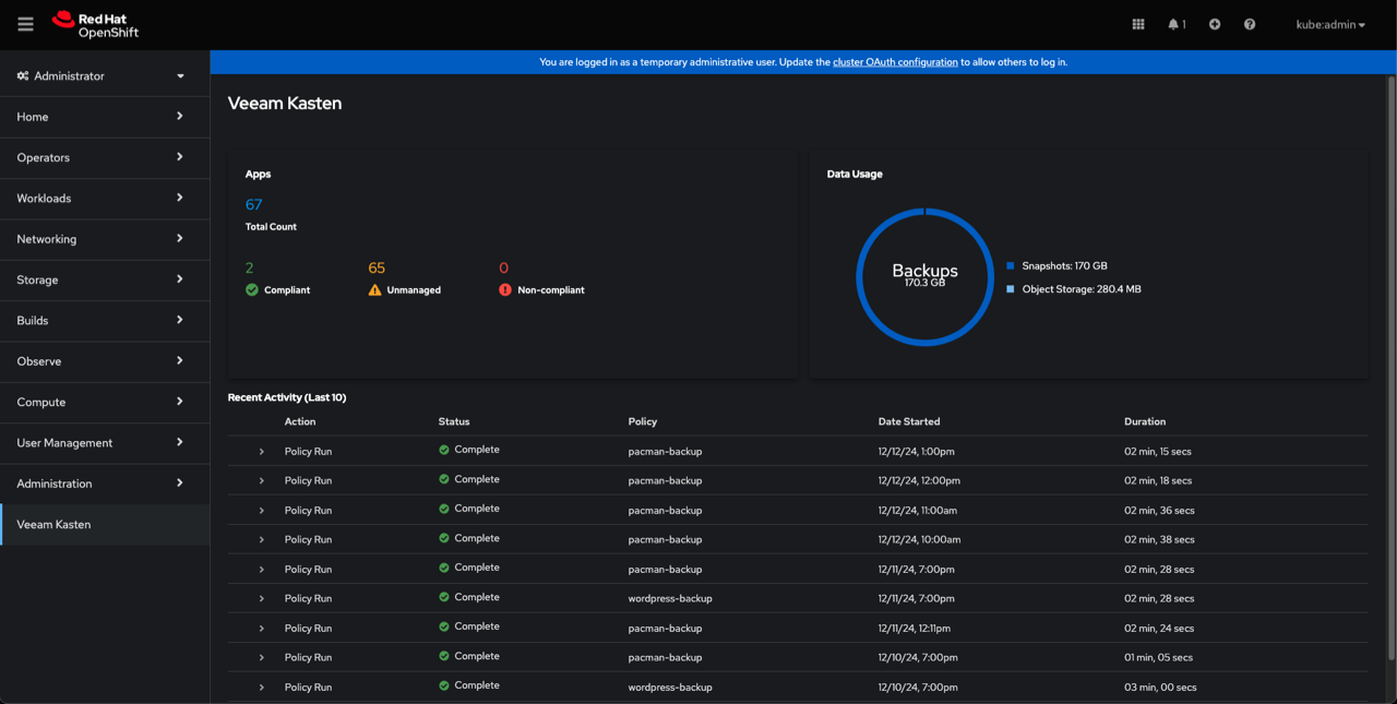 The Veeam Kasten dashboard shown inside the Red Hat OpenShift administrator console. An Apps panel reports 67 total applications with 2 compliant, 65 unmanaged and 0 non-compliant; a Data Usage doughnut shows 170.3 GB of backups split into 170 GB of snapshots and 280.4 MB of object storage; a Recent Activity table lists ten completed Policy Run actions for the pacman-backup and wordpress-backup policies with start times and durations of one to three minutes.